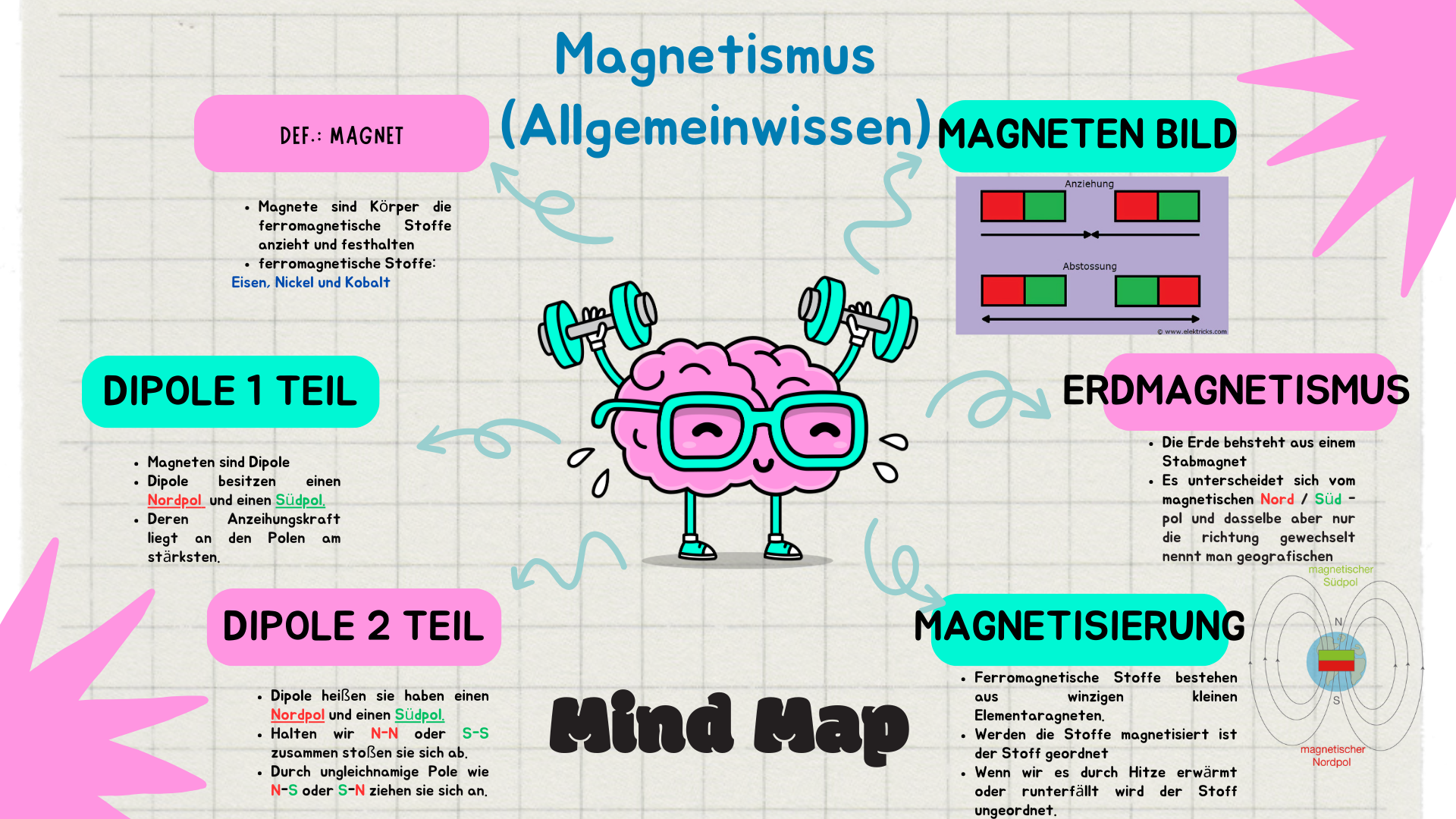 Magnetismus